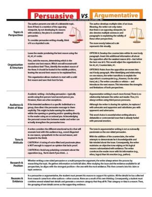 what is another word for argumentative essays: How does the concept of an argumentative essay differ from that of a persuasive essay?